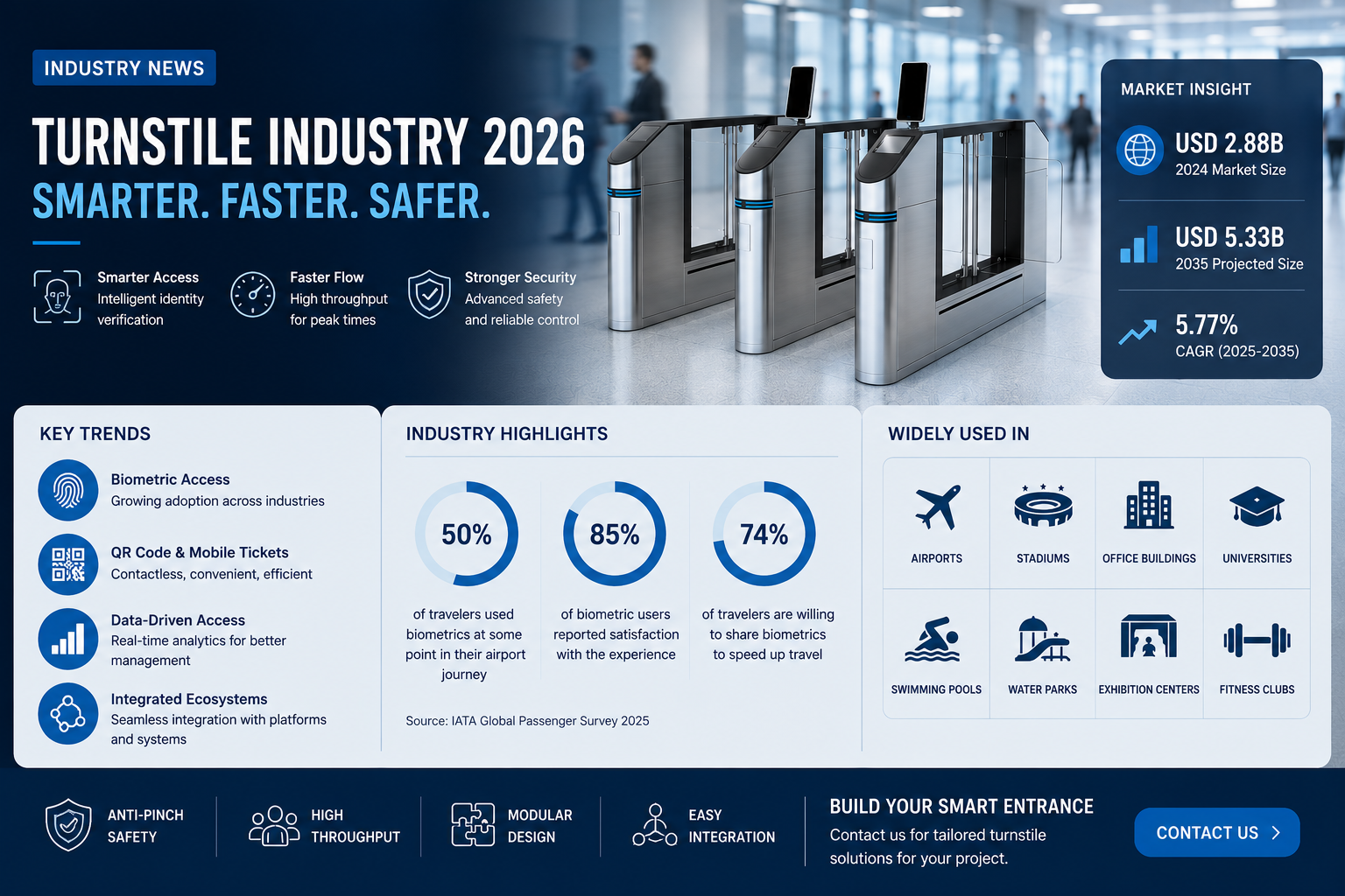 Latest company blogs about Turnstile Industry 2026: From Physical Barriers to Smart Access Control Published